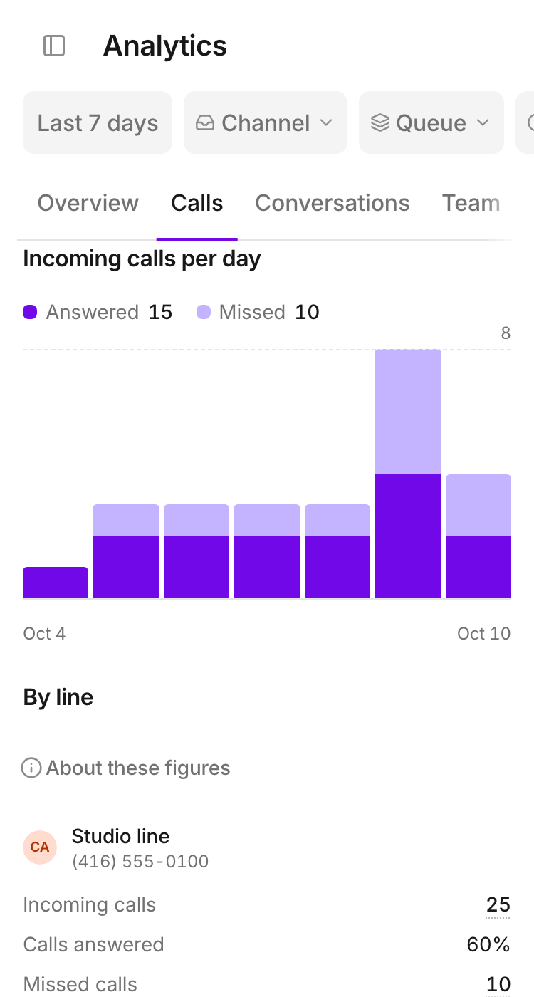 The daily chart separates answered and missed incoming calls for the selected period.