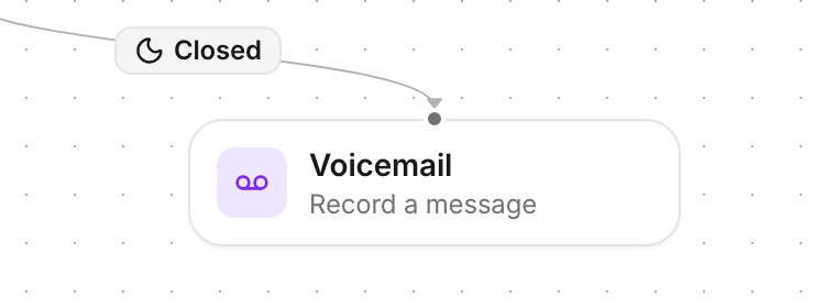 After closing, the call follows the closed branch to voicemail.